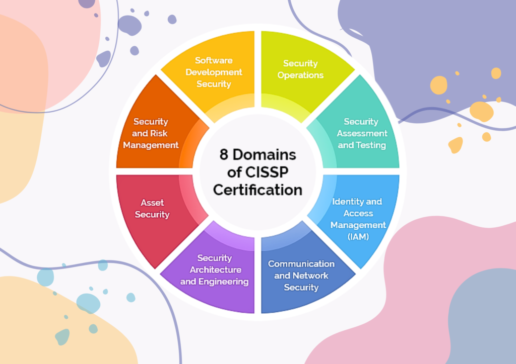 CyberSecurity-CISSP-Eight-Domains