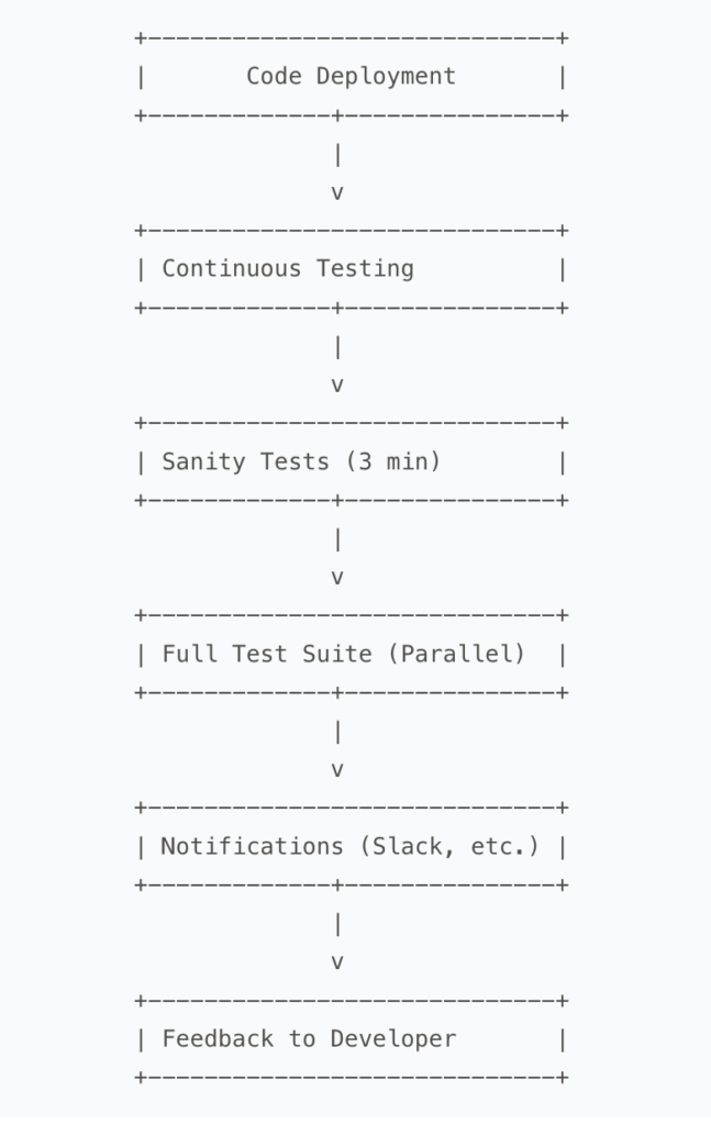 15-mins-feedback loop flow