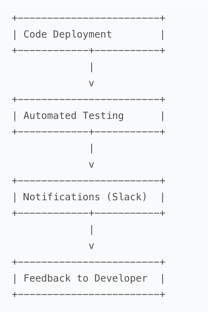 15-mins-feedback loop flow